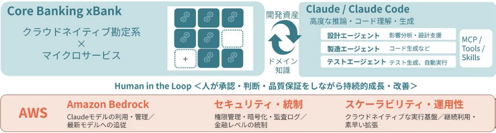 クラウドネイティブな銀行システムをAIとAWSで構築するフレームワーク