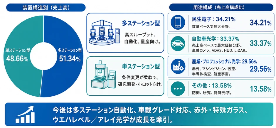 装置構造と用途構成