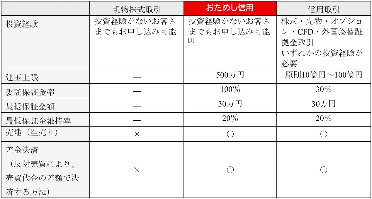 おためし信用 概要