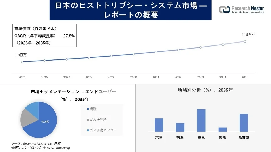 日本のヒストトリプシー・システム市場の概要