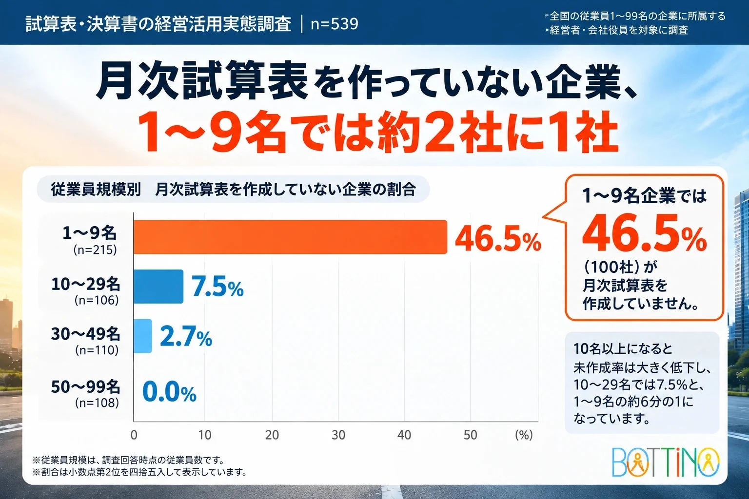 従業員規模別の月次試算表作成状況