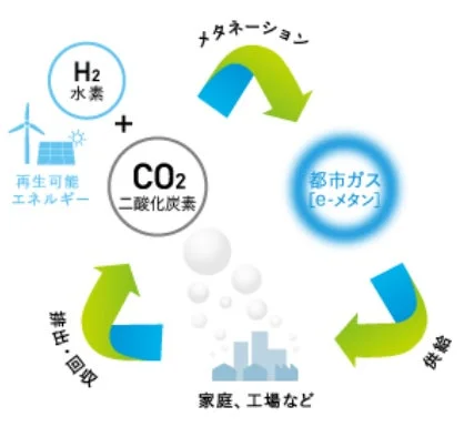 CO₂をリサイクルして未来の都市ガス「e-メタン」をつくる技術