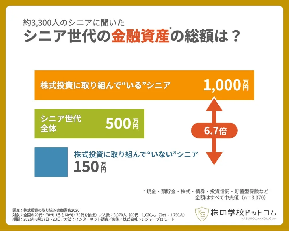金融資産の比較
