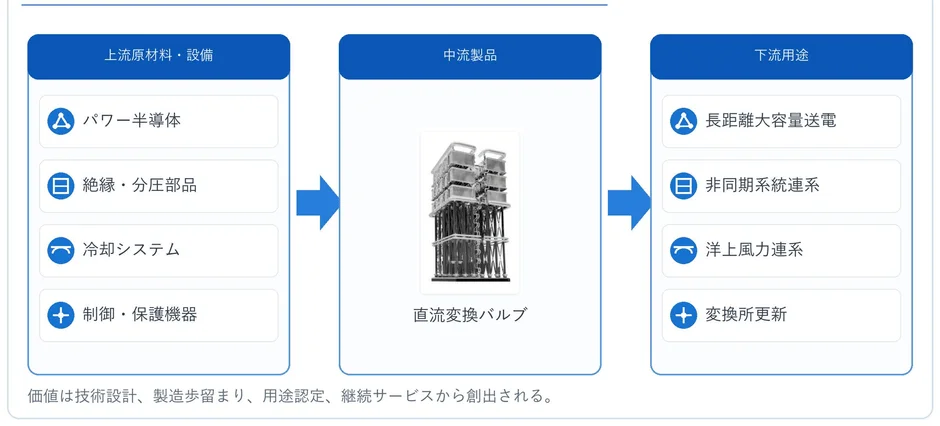 直流変換バルブの産業チェーン