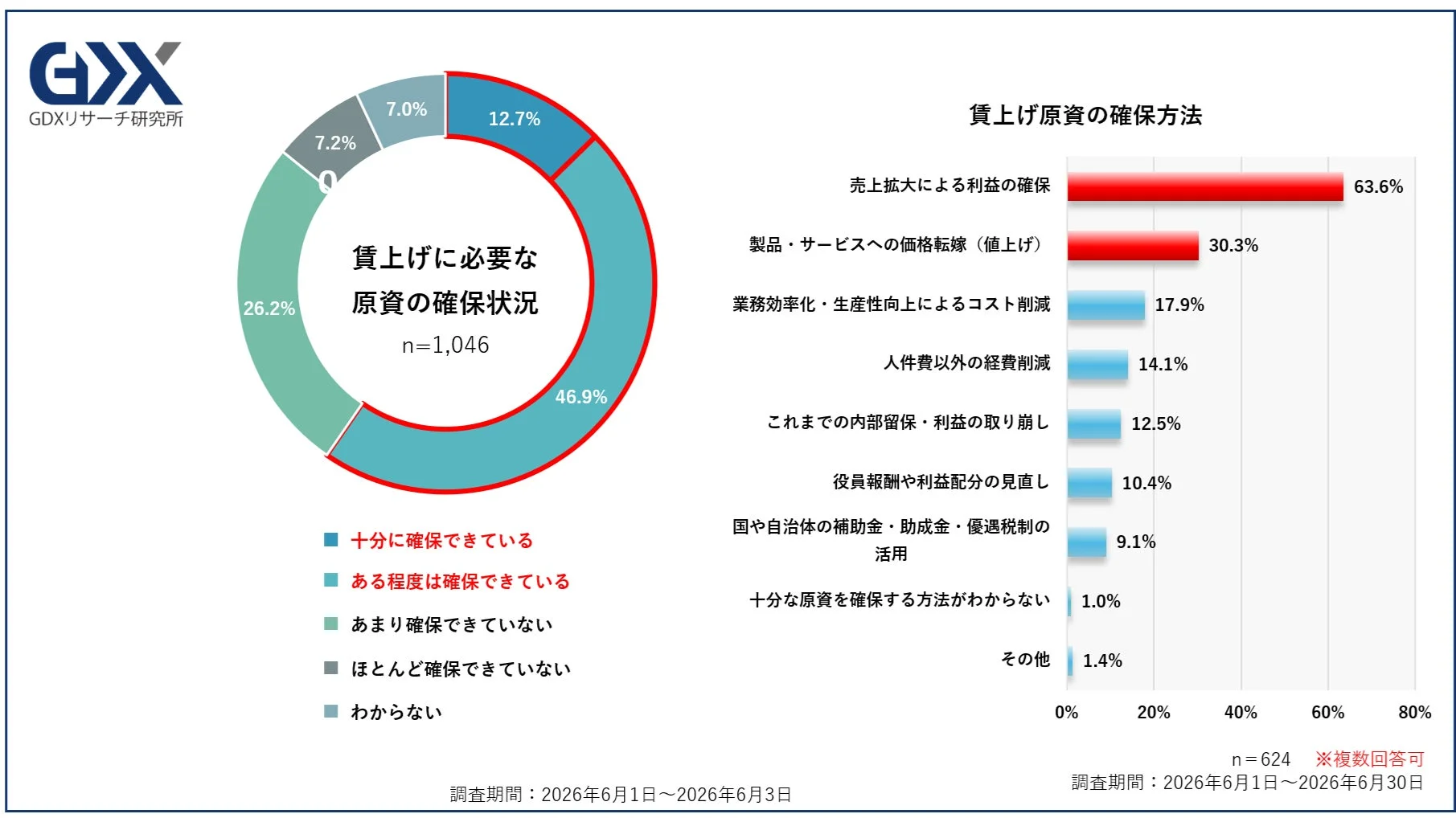 賃上げに必要な原資の確保状況
