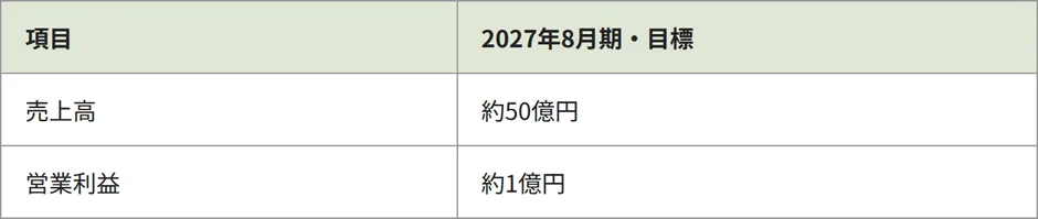 2027年8月期における企業の財務目標を示した表