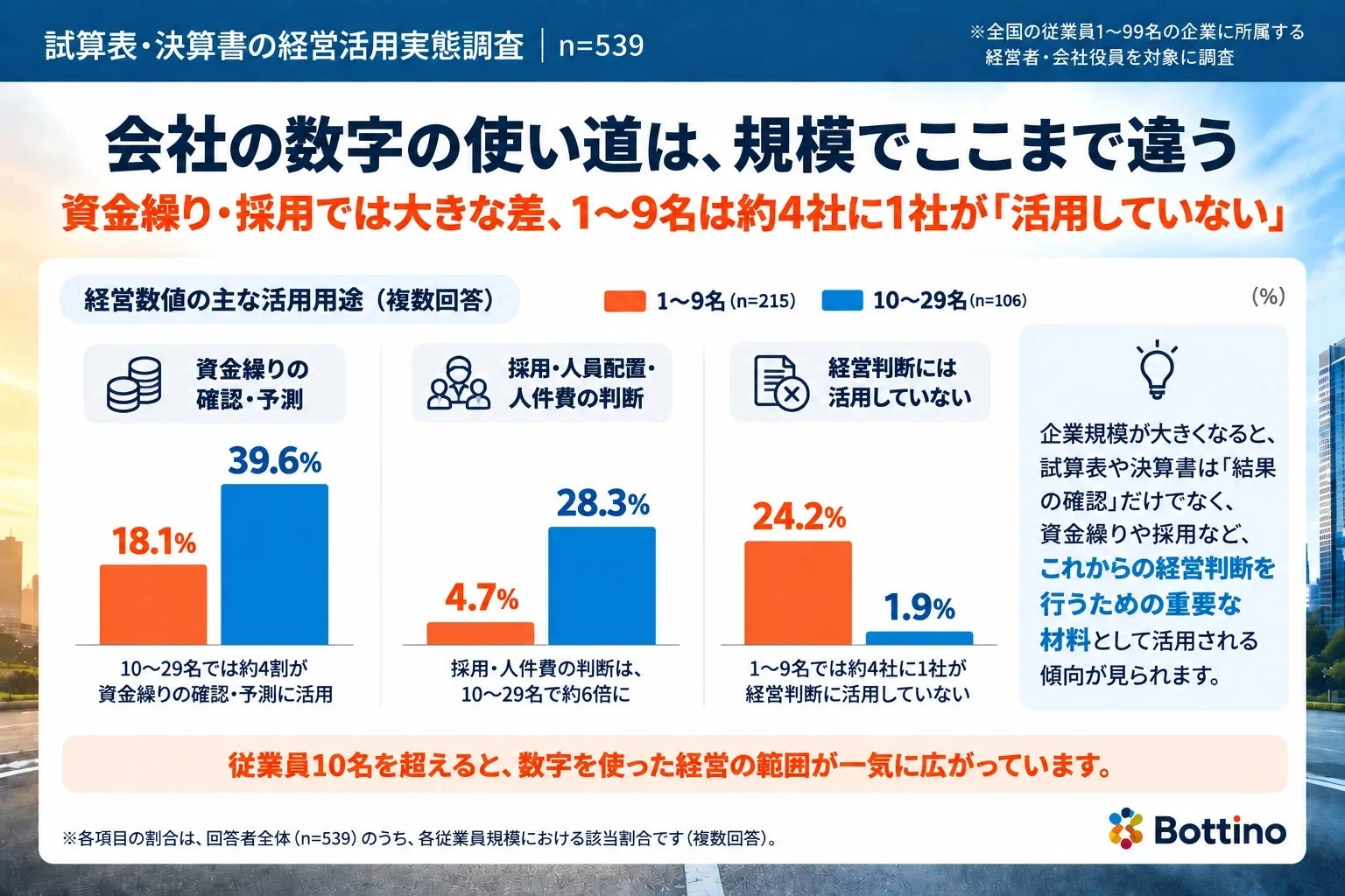 経営数値の主な活用用途