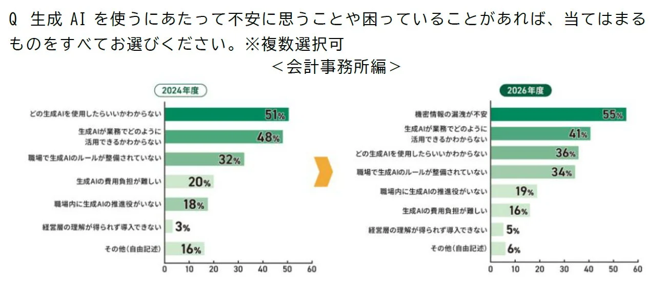 生成AI利用の不安要因