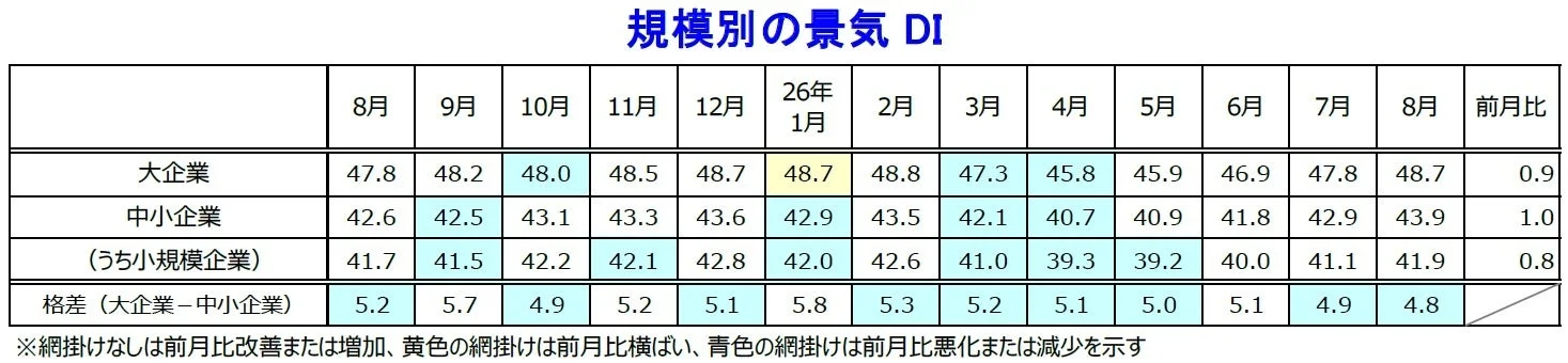 景気DI、企業規模別、大企業