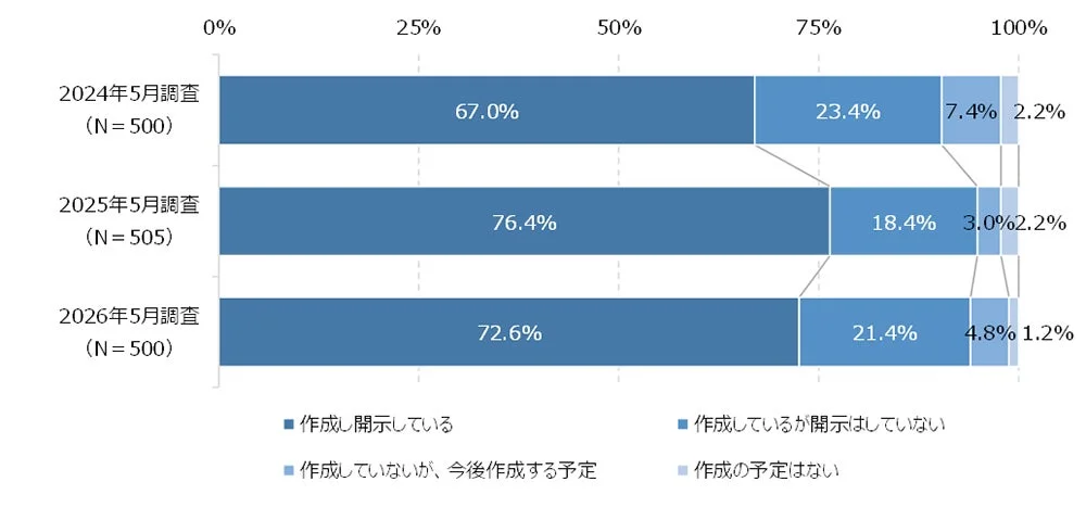 ESGレポートの作成・情報開示状況