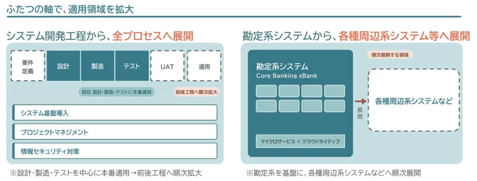 システム開発の適用領域拡大戦略