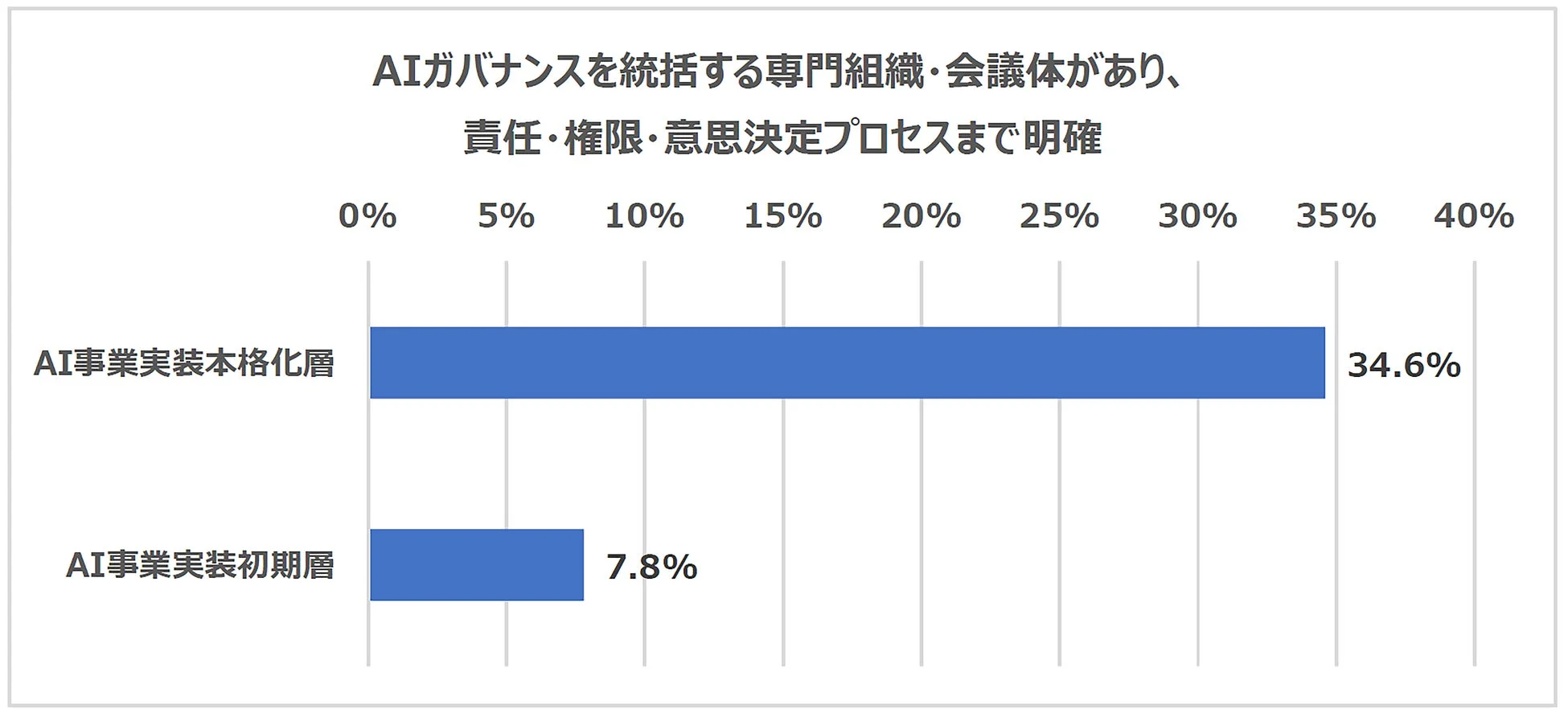 AIガバナンス組織に関するグラフ