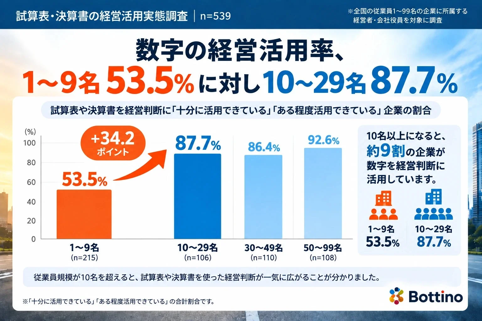 従業員規模別の経営判断への数字活用率