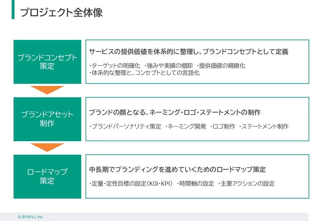ブランディングプロジェクトの全体像