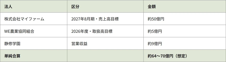 法人ごとの売上目標や営業収益、およびそれらの単純合算額をまとめた表