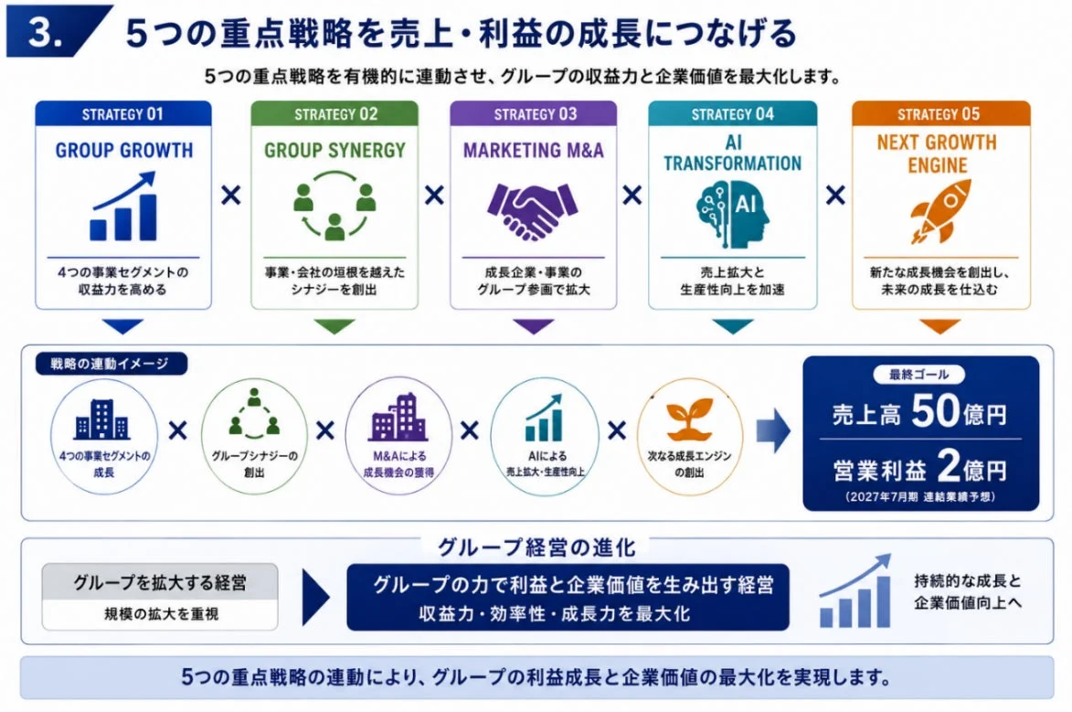 5つの重点戦略の連動イメージ