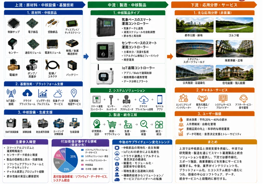 産業チェーン