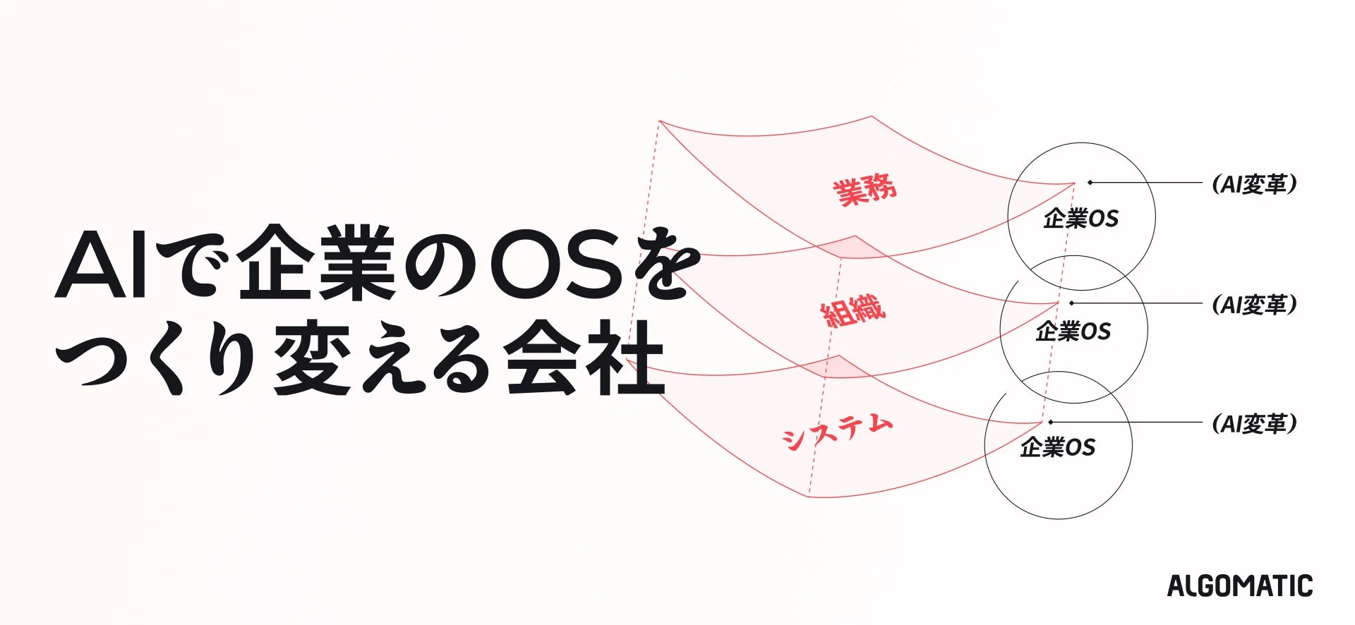 AIで企業のOSをつくり変える会社 業務 組織 システム 企業OS (AI変革) ALGOMATIC