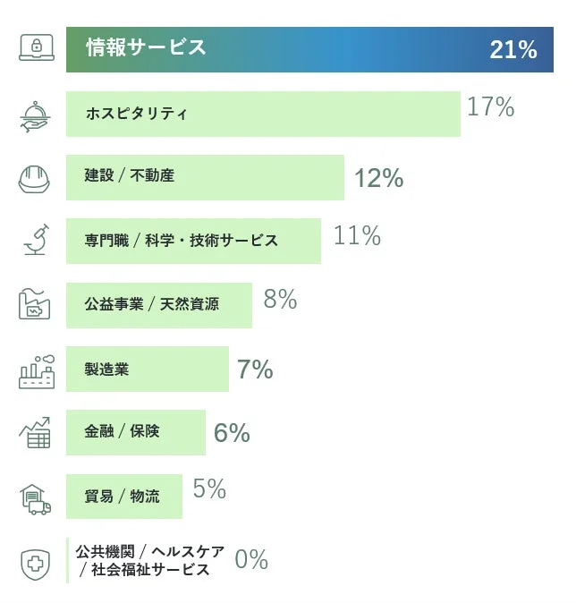 日本の2026年第4四半期 業種別