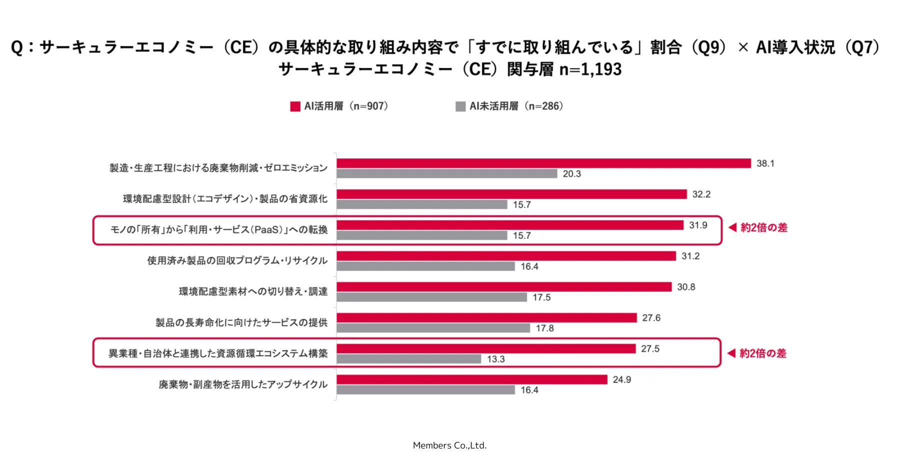 AI活用と施策実行率の比較