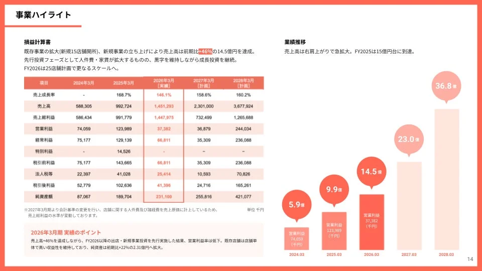 事業ハイライト 損益計算書
