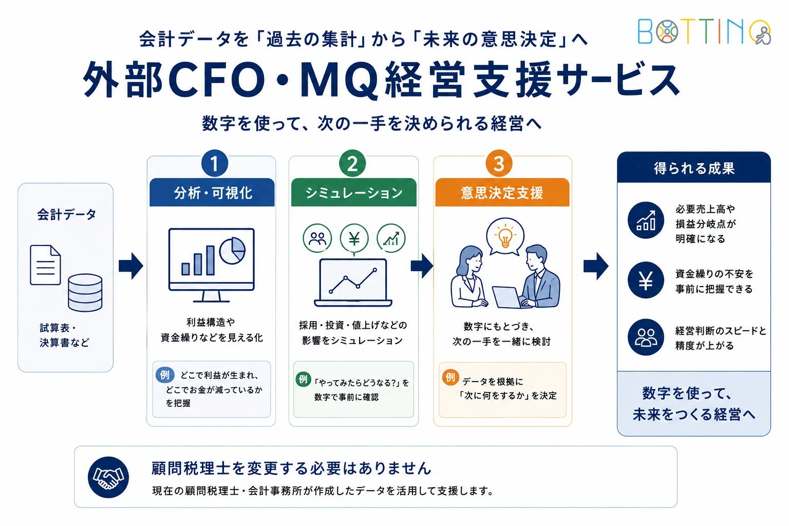 会計データを「過去の集計」から「未来の意思決定」へ