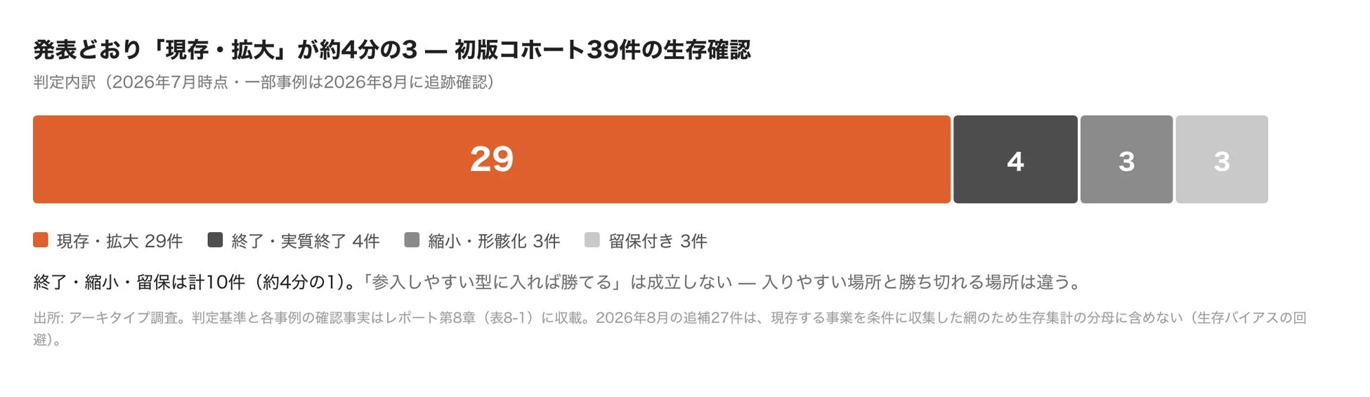 発表どおり「現存・拡大」が約4分の3 - 初版コホート39件の生存確認