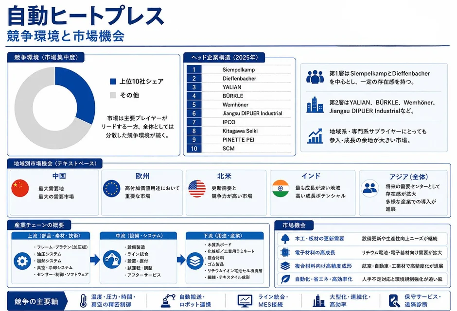自動ヒートプレス競争環境と市場機会