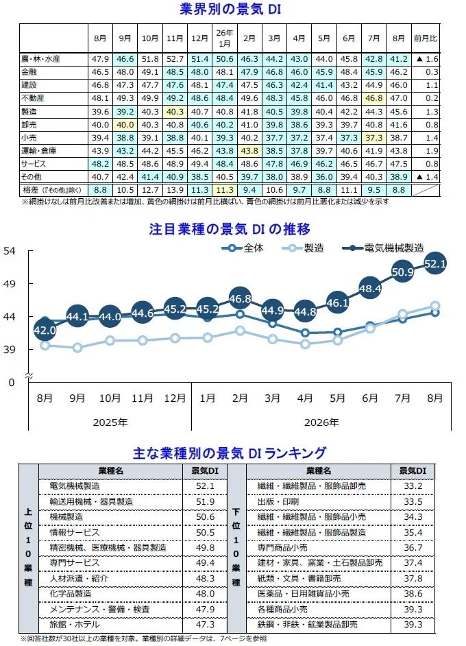景気DI、業界別景気、景気動向指数