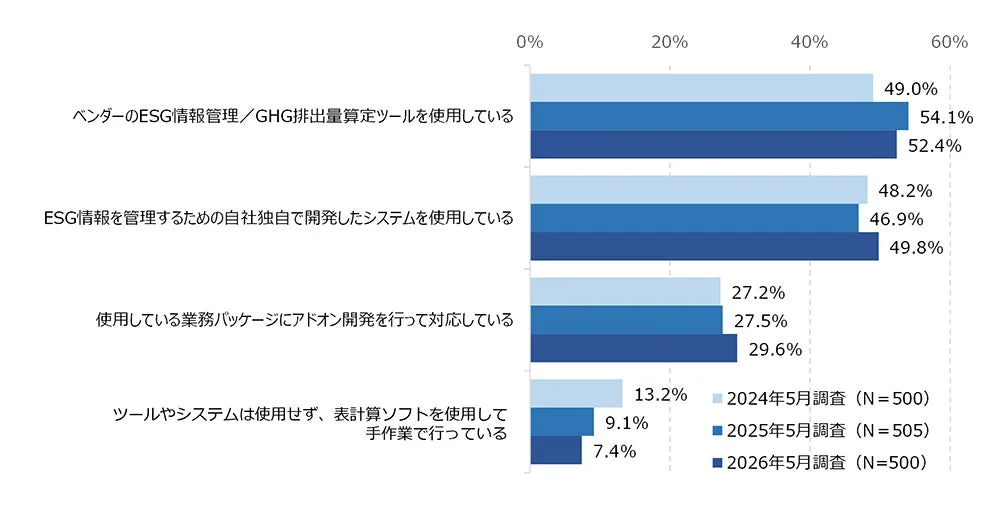 ESG情報管理の方法