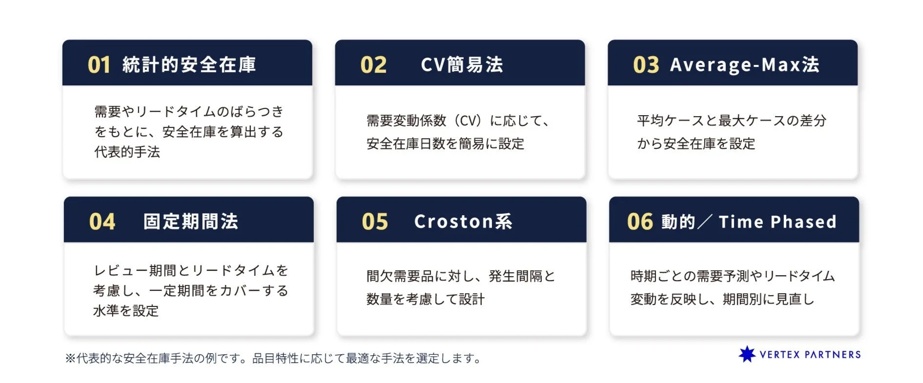 安全在庫手法の例