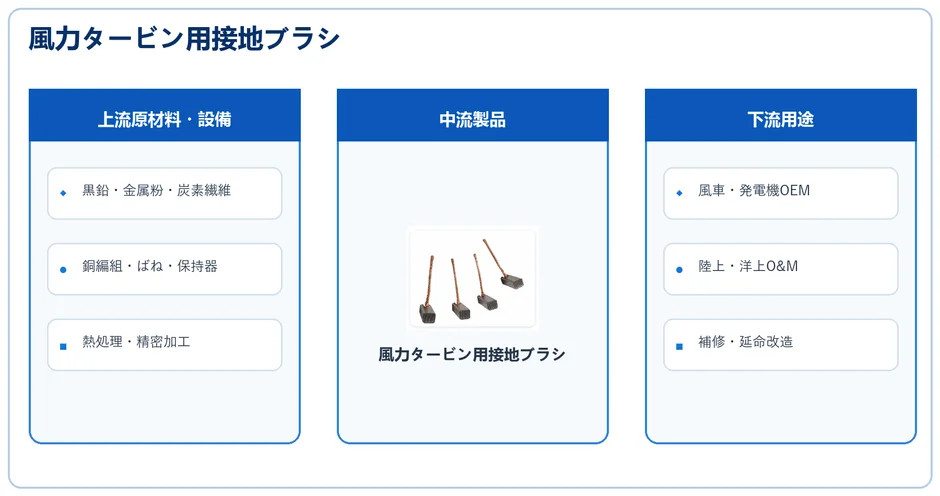 風力タービン用接地ブラシのサプライチェーン