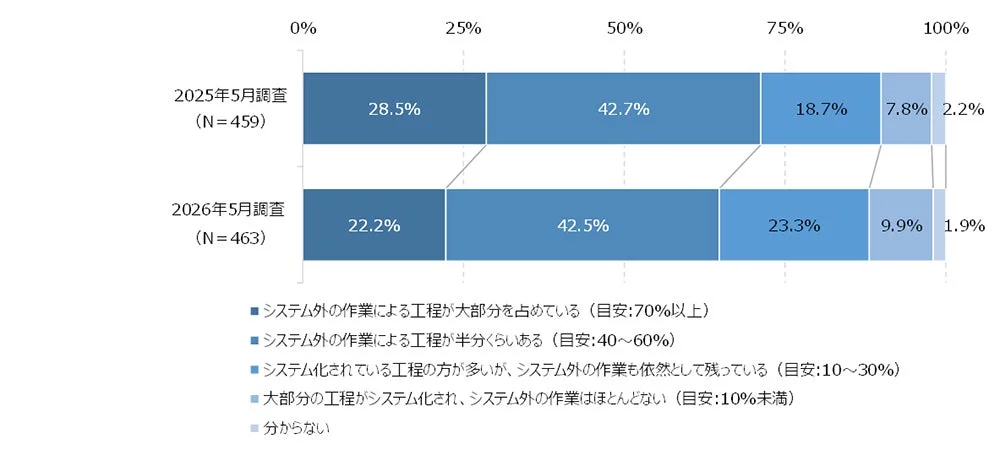 ESGデータ収集におけるシステム外作業の発生状況