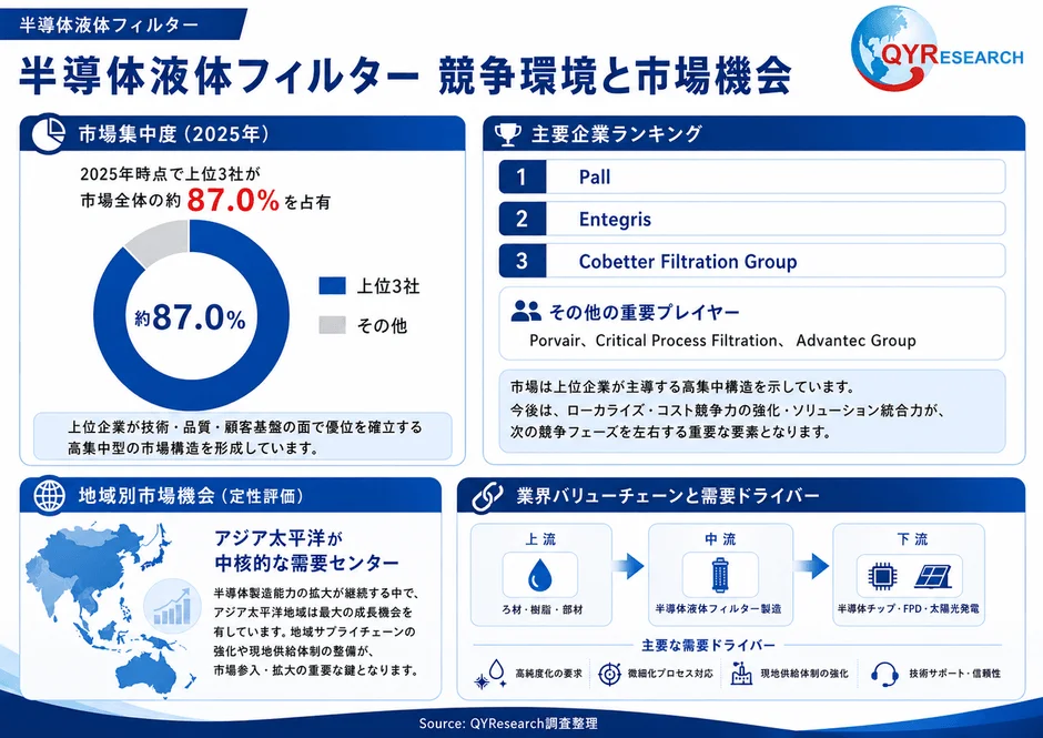 半導体液体フィルター 競争環境と市場機会