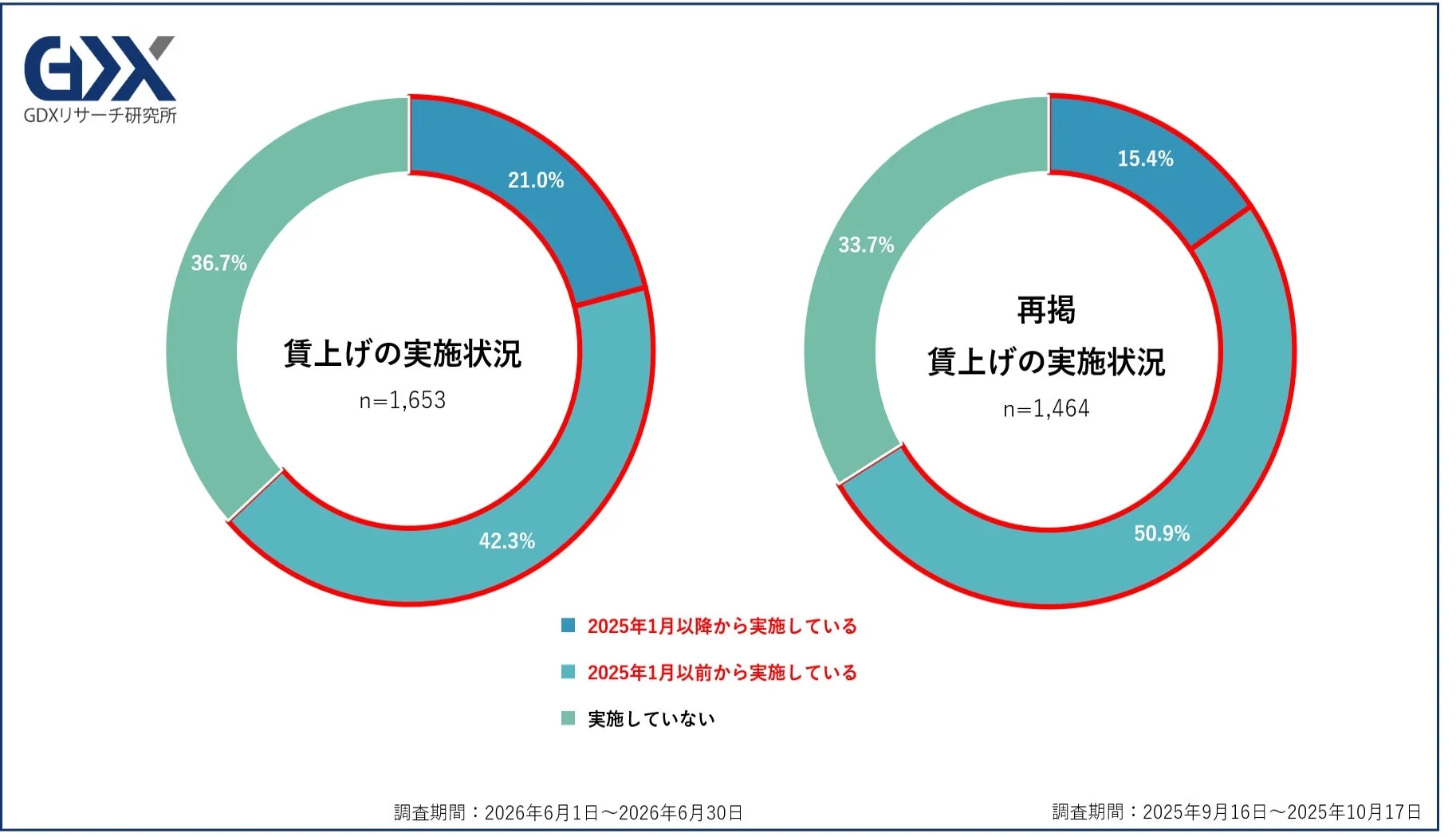 賃上げの実施状況