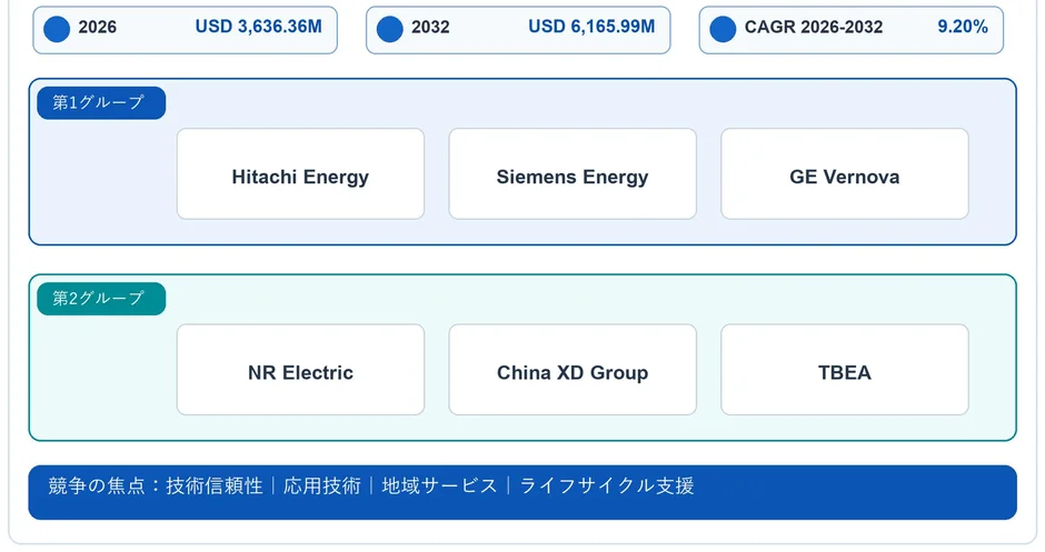 直流変換バルブ市場の競争環境
