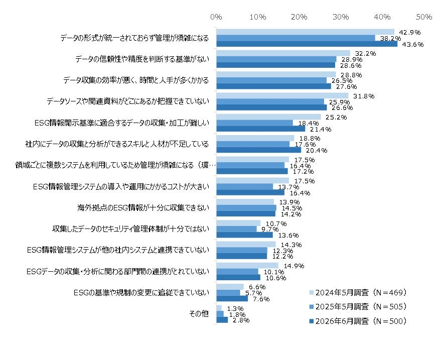 ESG情報管理における課題