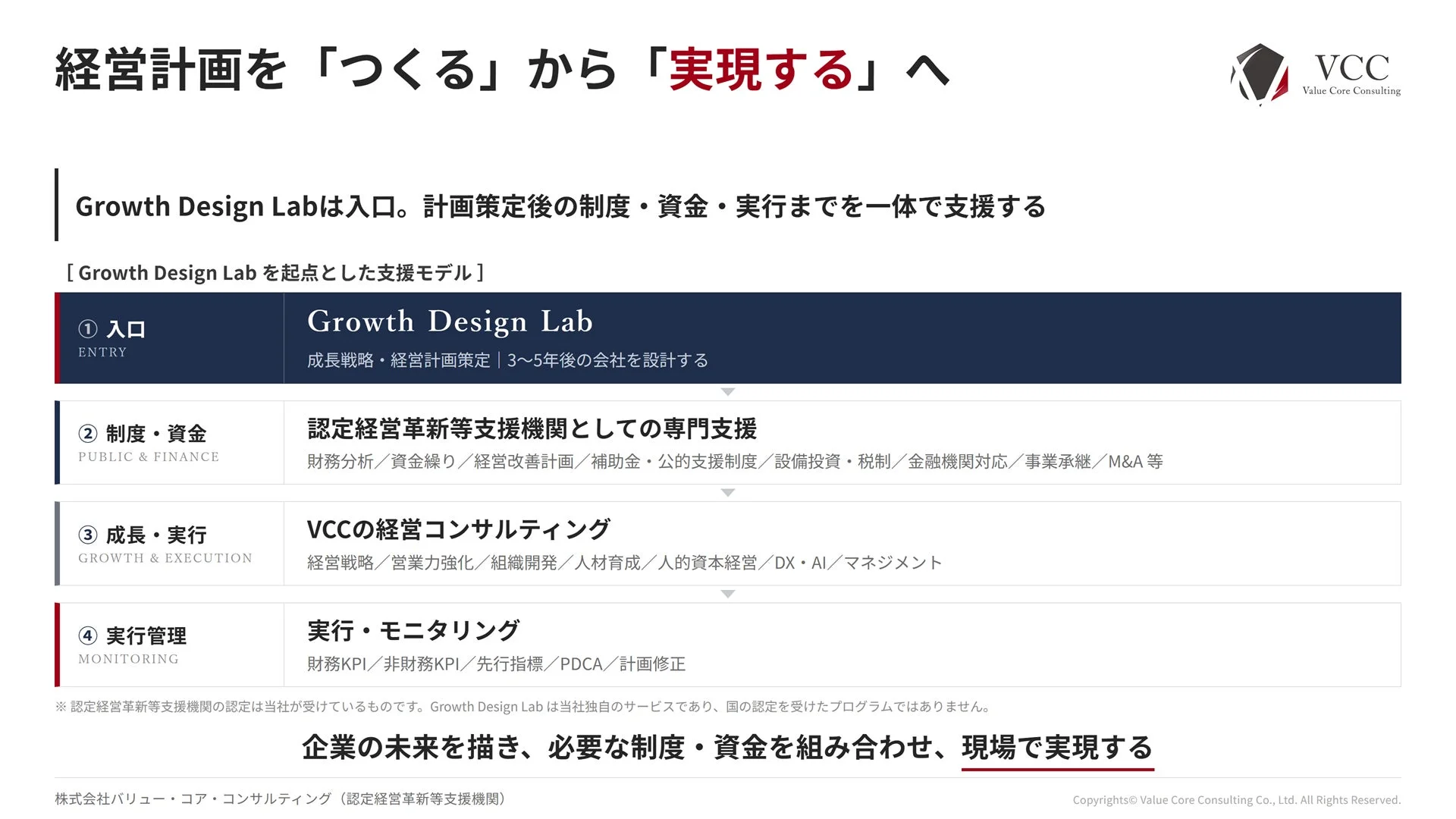 経営計画を「つくる」から「実現する」への支援モデル