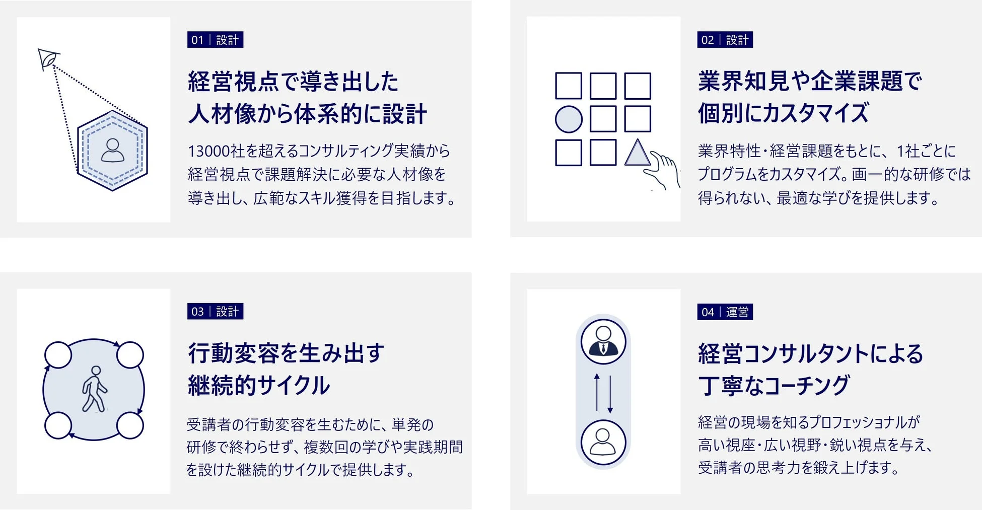 経営視点での人材育成プログラムの特長を4点説明。人材像設計、個別カスタマイズ、行動変容を促す継続サイクル、経営コンサルタントによる丁寧なコーチングでスキルと思考力向上を支援します。