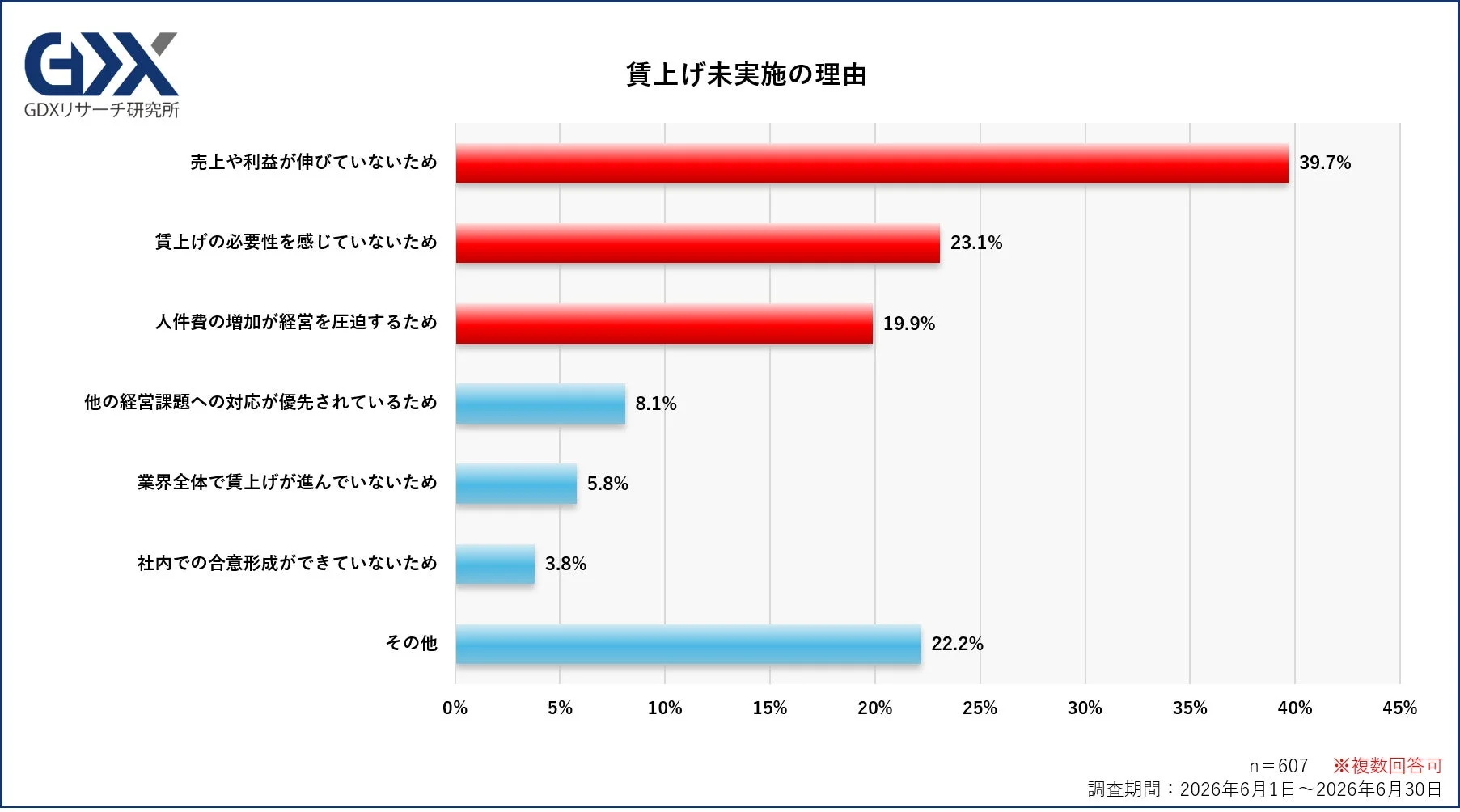 賃上げ未実施の理由
