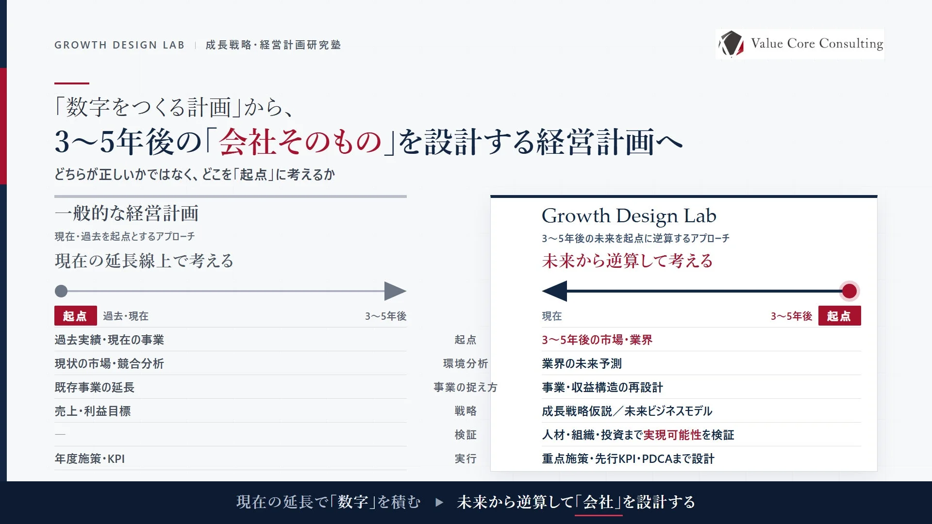 経営計画のアプローチ比較