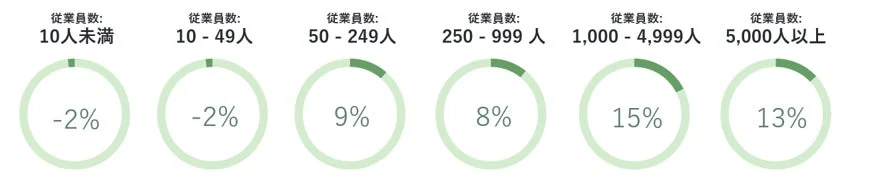 日本の2026年第4四半期 組織規模別