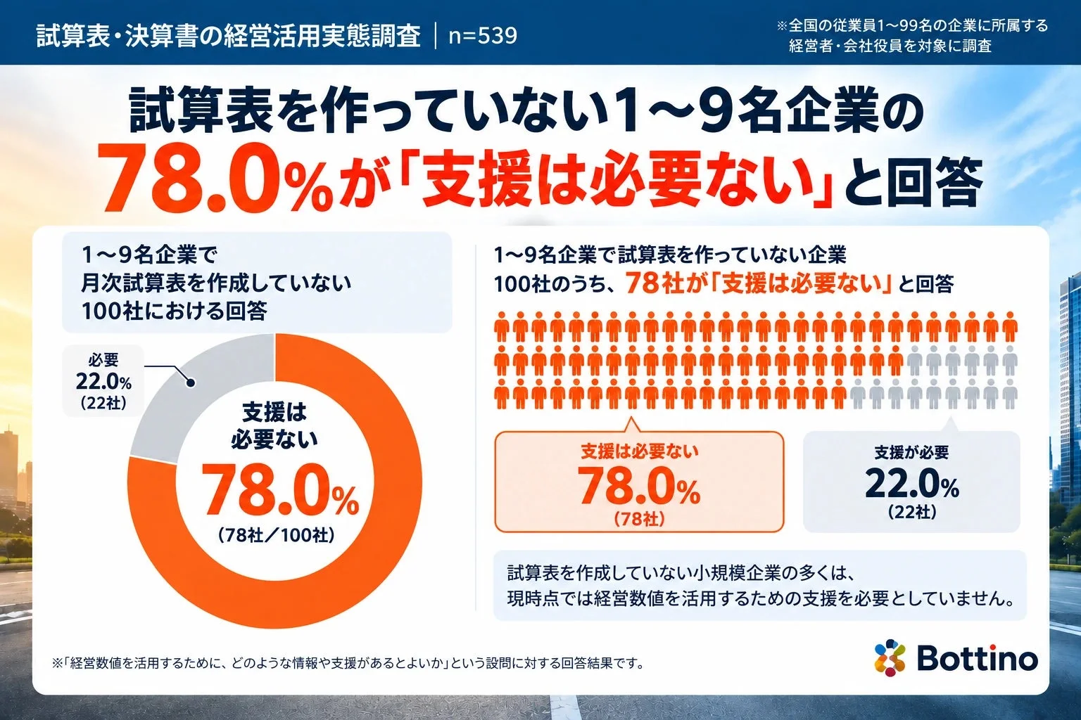 試算表を作っていない1～9名企業の支援ニーズ