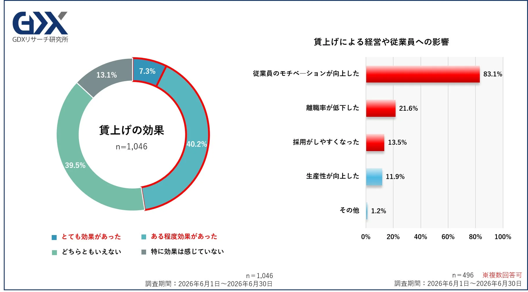 賃上げの効果