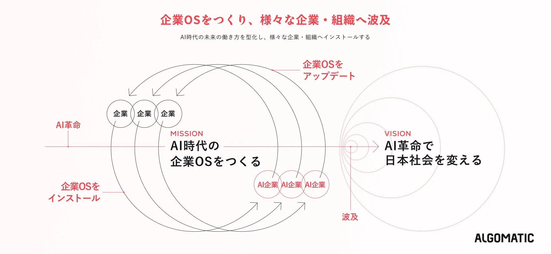 企業OSをつくり、様々な企業・組織へ波及