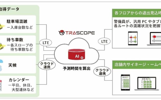 グランベリーパーク、AI画像解析で駐車場の出庫時間を「見える化」　丸紅ネットワークソリューションズが納入