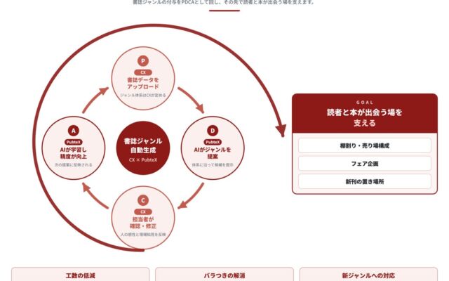 CXとPubteX、生成AIによる「書誌ジャンル自動生成機能」を共同開発　新刊のジャンル入力を省力化し、2026年11月から提供開始