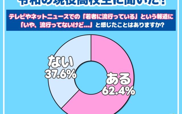 「若者に流行っている」報道に現役高校生の6割以上が違和感　ワカモノリサーチ調査で見えた“流行”とのズレ