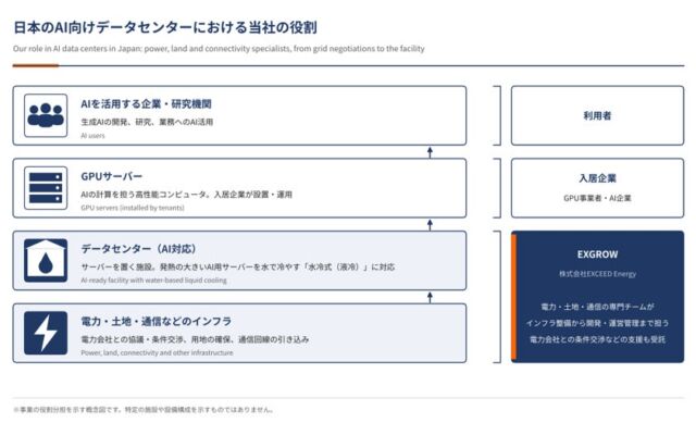 EXCEED Energy、日本でAIデータセンターの開発・アセットマネジメント事業を開始　10MW〜100MW級は中東中心の海外投資家と協議