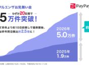 PayPayほけん「インフルエンザお見舞い金」、提供開始からわずか20日間で加入5万件突破　昨年の同日数の実績と比べ約2.5倍のペース